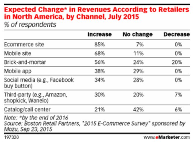 Retailer Optimism