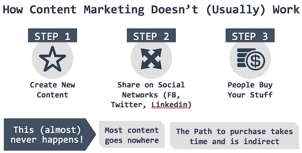 Social media advertising how content marketing doesn't work