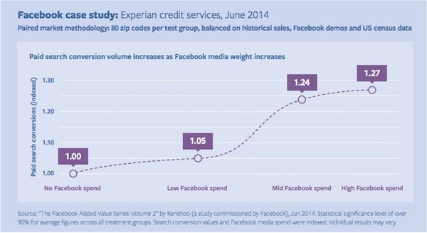 Social media advertising Facebook Experian case study data