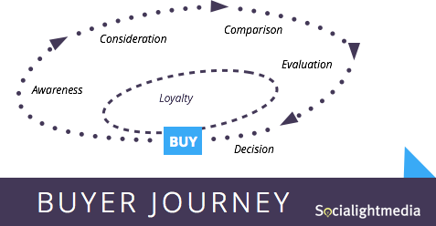 socialightmedia-buyer-journey