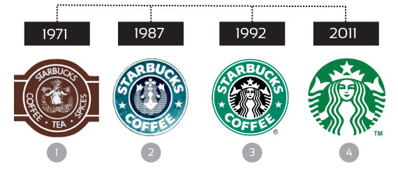 Starbucks evolving logos