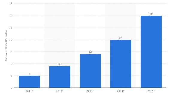Worldwide Social Commerce Revenue