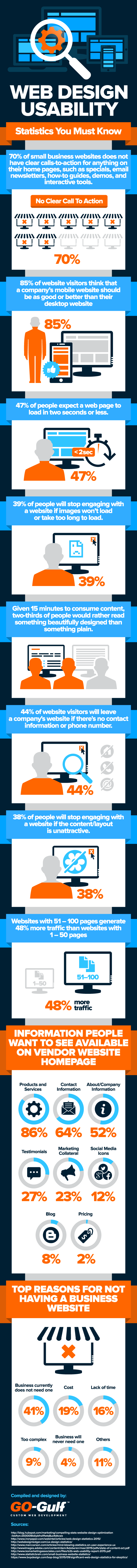 Web Design Usability Statistics