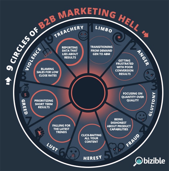 circles of b2b marketing hell