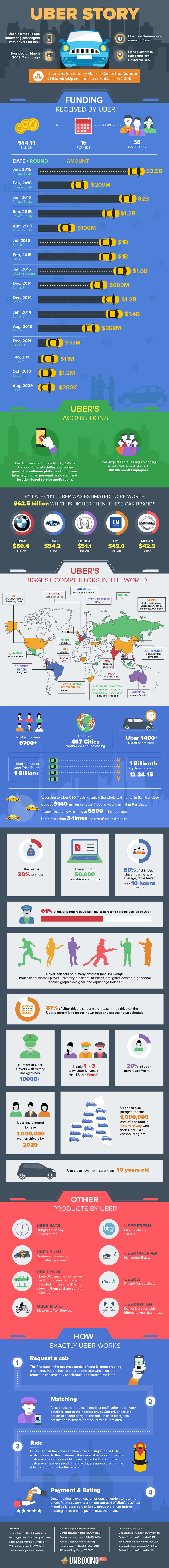 All About Uber