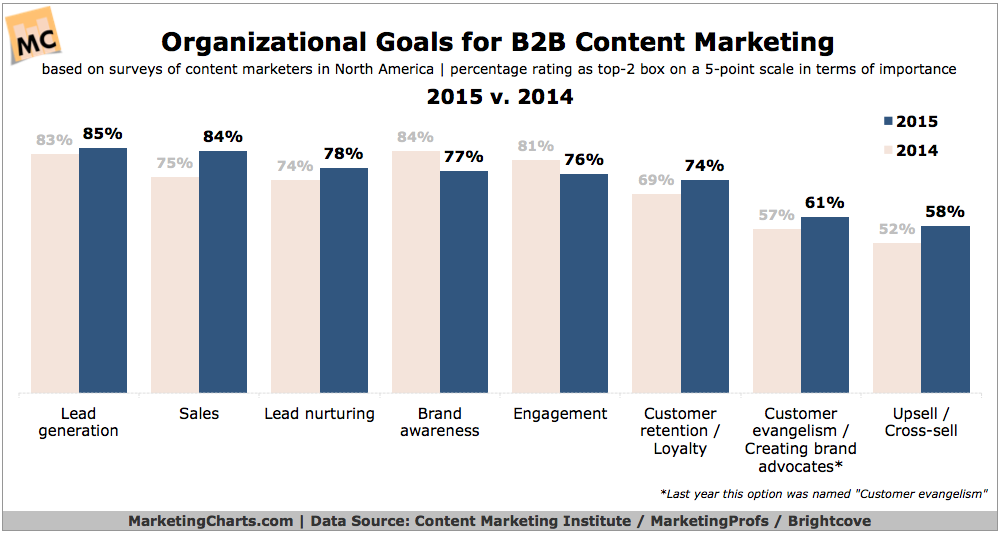 CMIMarketingProfs-Organizational-Goals-B2B-Content-Marketing-Oct2015