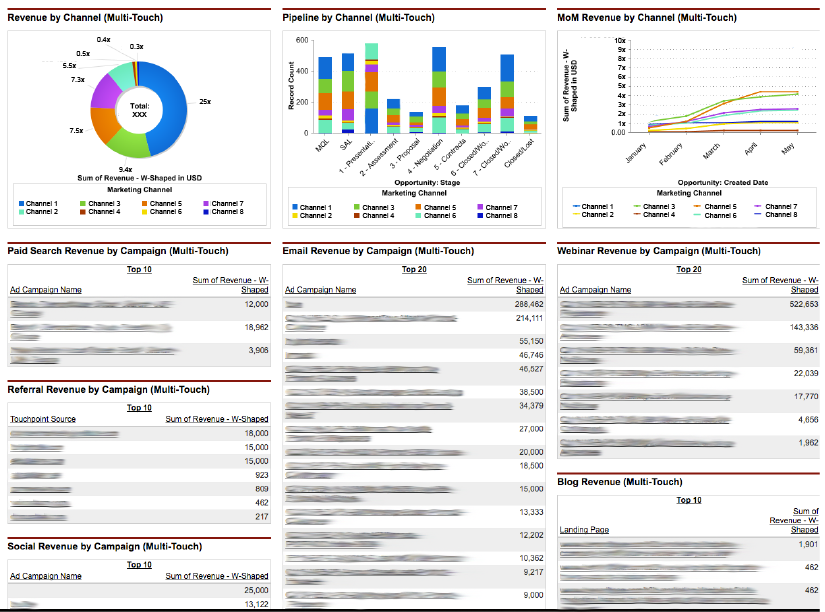 Marketing Performance Dashboard