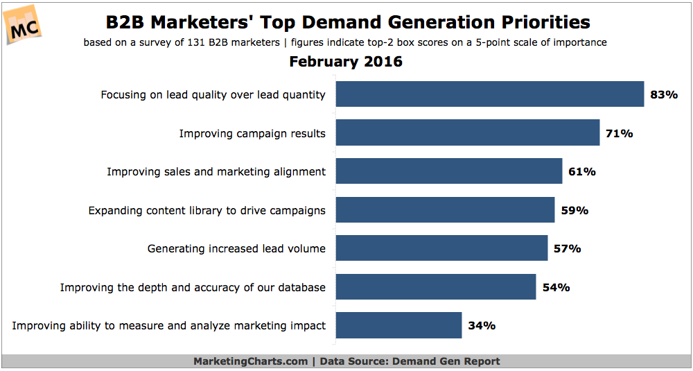 DemandGenReport-Top-B2B-Demand-Gen-Priorities-Feb2016