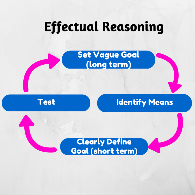 Effectual Reasoning - What Do I Want