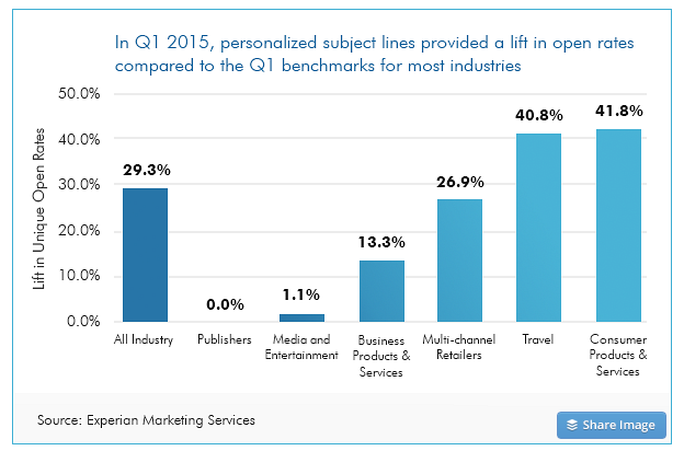 Q1 2015 Experian email personalization study