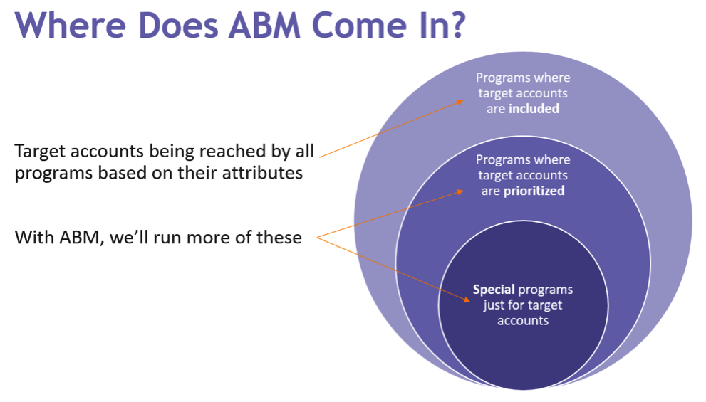 How to incorporate ABM into your Multichannel Strategy