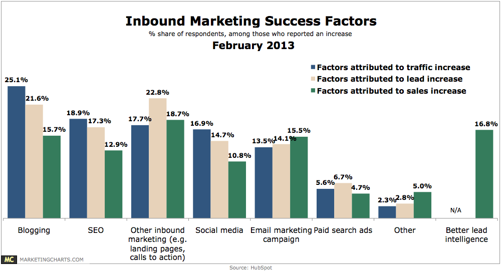 HubSpot-Inbound-Marketing-Success-Factors-Feb2013