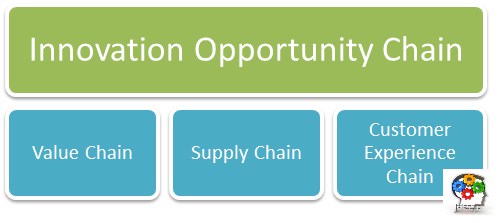 Innovation Opportunity Chain