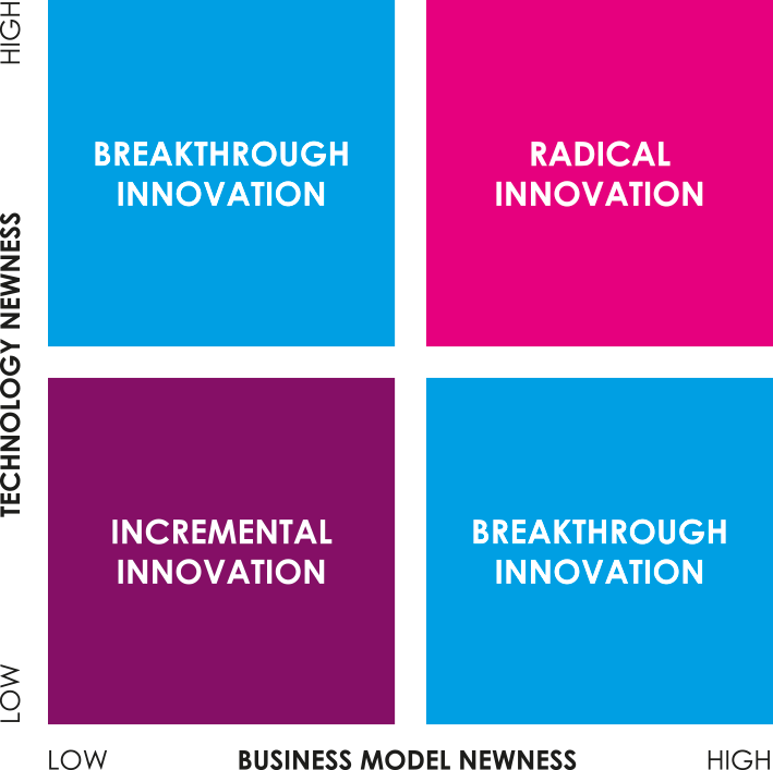 Incremental, Breakthrough and Radical Innovation: Deciphering the ...