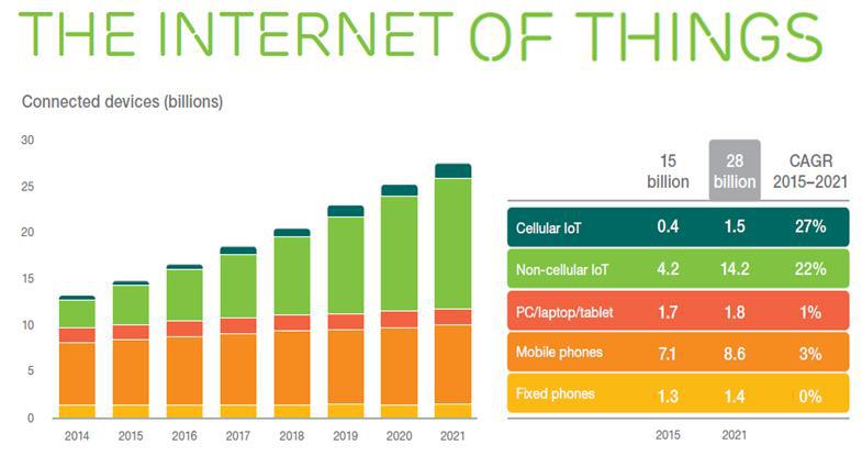 Internet of Things Forecast