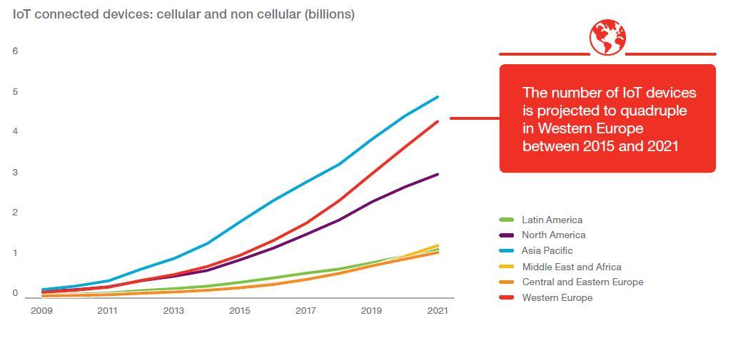 IoT Connected Devices