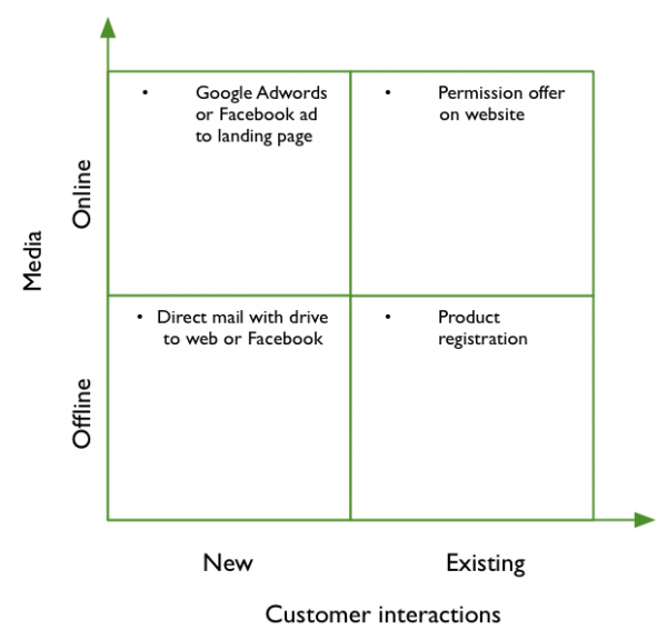Lead Capture Matrix