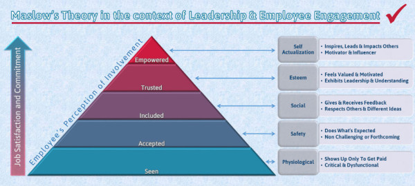 Maslow Employee Engagement Leadership