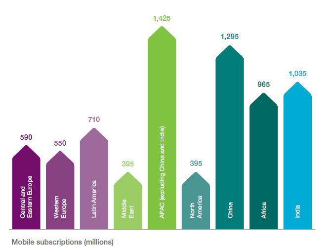 Mobile subscriptions Q1
