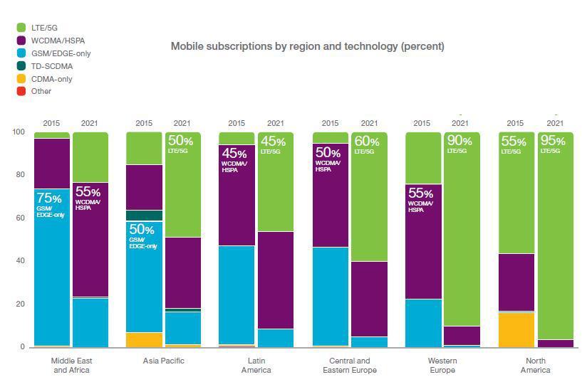 Mobile technology by region