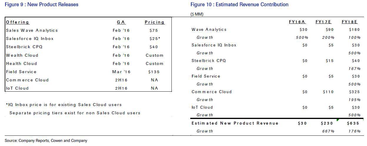 Salesforce revenue sources