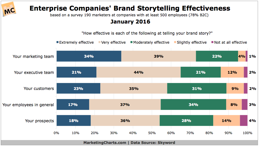 Skyword-Enterprise-Companies-Brand-Storytelling-Effectiveness-Jan2016