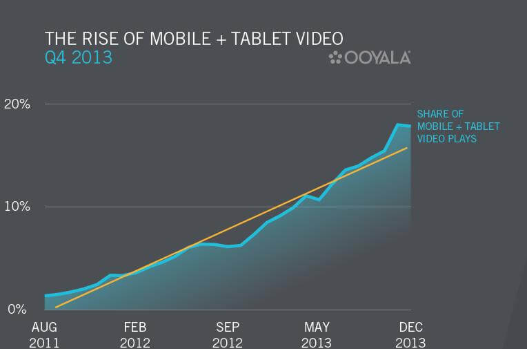 The-rise-of-mobile-and-tablet-video
