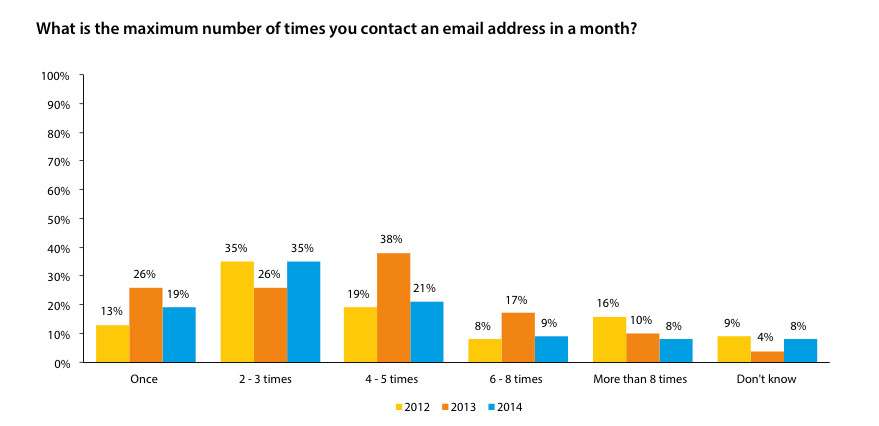 UK Marketers Email Frequency