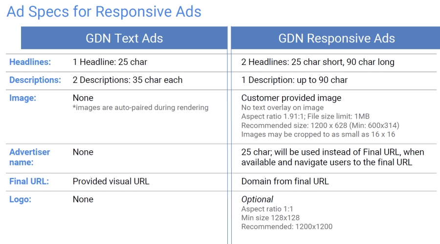 responsive display ad sizes and spces