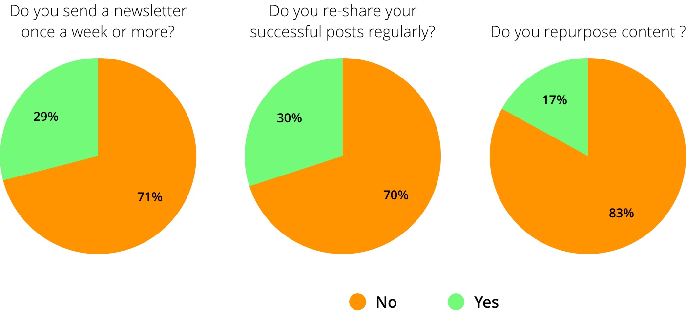 best practices survey results
