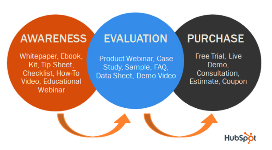 Content advertising content marketing funnel