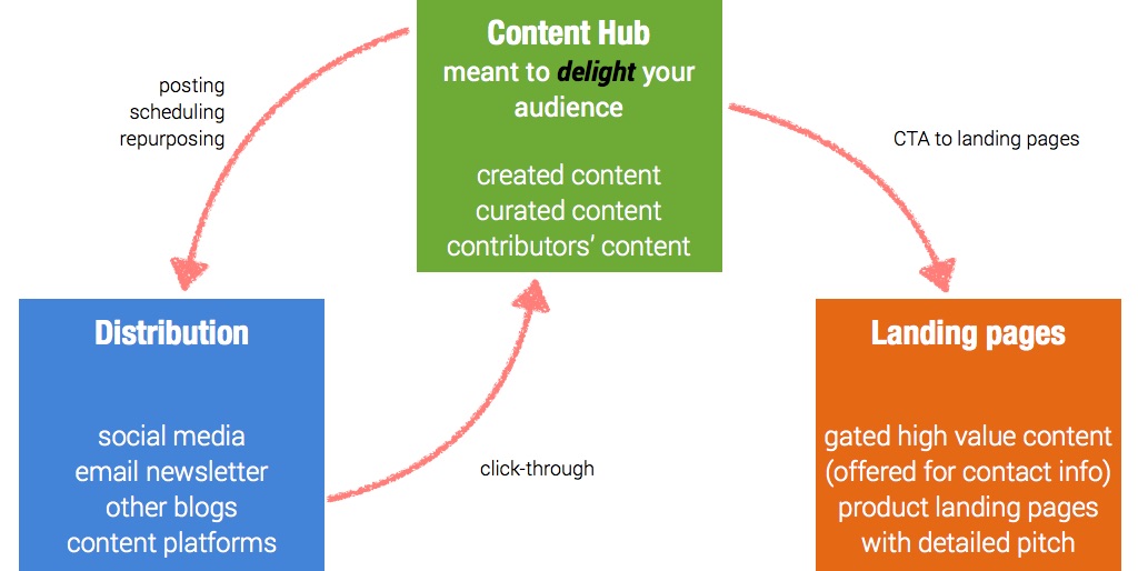 content hub and goog distribution to landing pages for lead generation