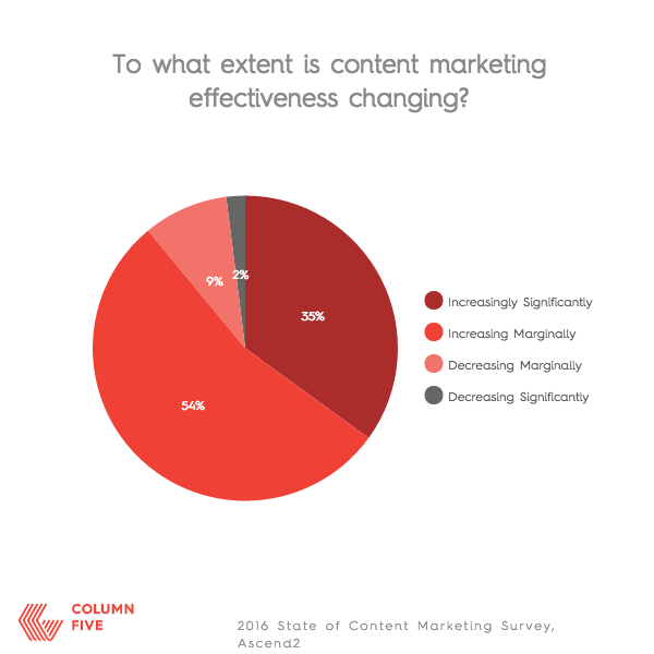 content marketing problems 10