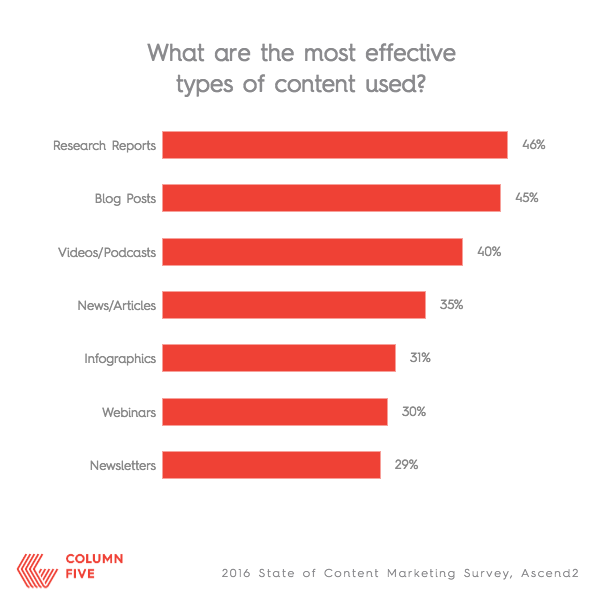 content marketing problems 6
