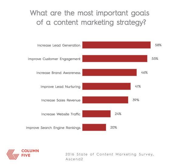 Here Are The Best Fixes for Your Content Marketing Problems Business