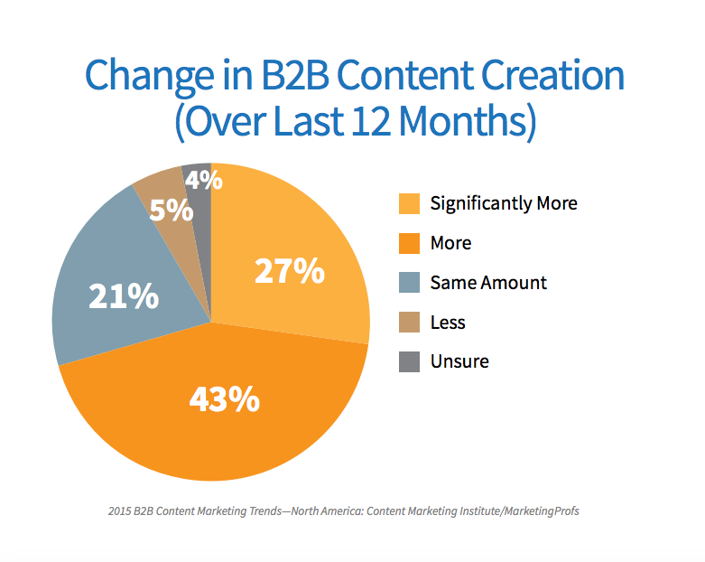 creating more content b2b