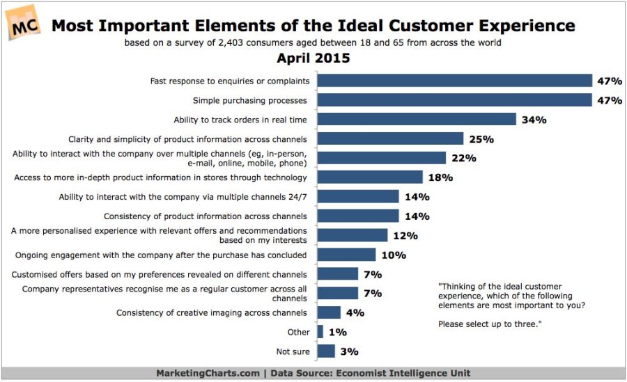 customer experience statistics 2016