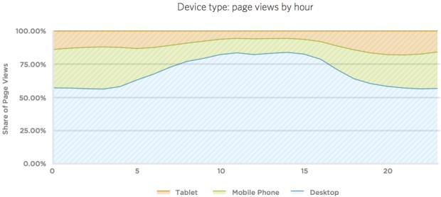 Device type graph