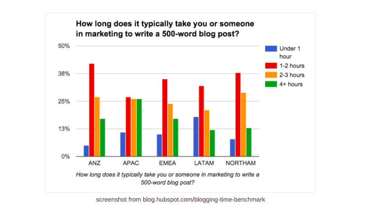 Blogging Time Data by HubSpot