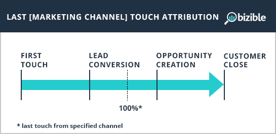 last-channel-touch-attribution.png