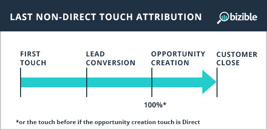 last-non-direct-touch-attribution.png