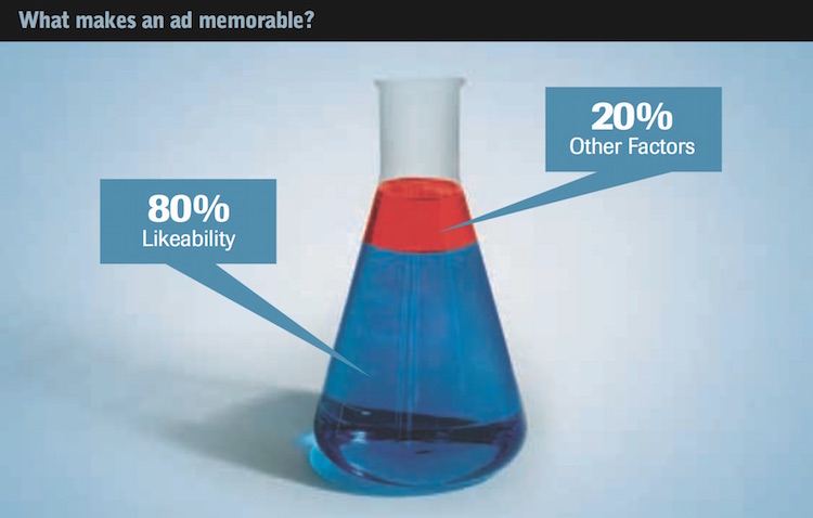 memorable brand 80 percent likability