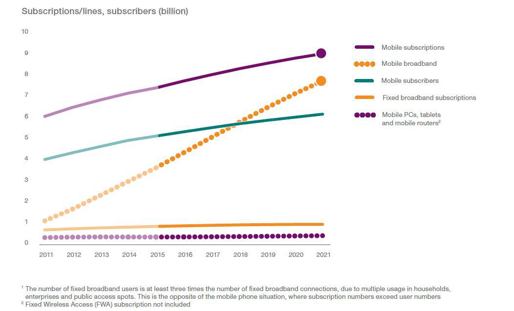 mobile subscription growth