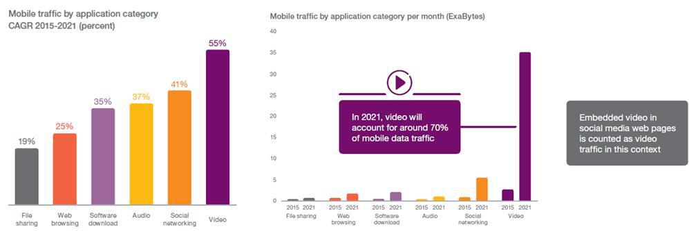 mobile video traffic