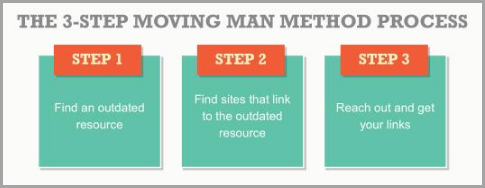 moving man method process for successful digital marketer