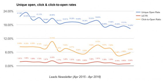 Newsletter click and open rate decline
