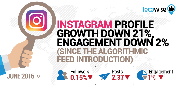 Instagram Profile Growth Down 21%25, Engagement Down 2%25 Since The Algorithmic Feed Introduction