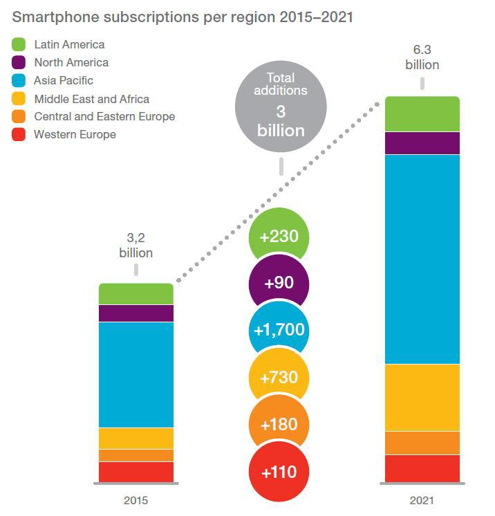 smartphone subscriptions