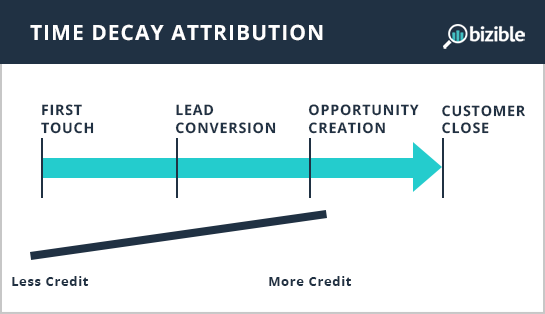 time-decay-attribution.png