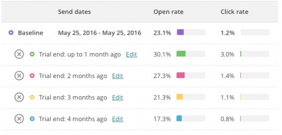 Trial end time effect on email open and click rates